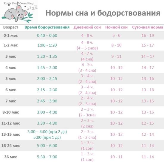 Нормы сна😴 Сохраняйте🤗 #koalasleepconsulting_нормысна