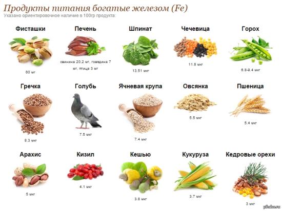 Продукты, богатые железом.