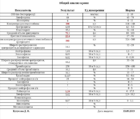 Девчули кто Разбирается в анализах