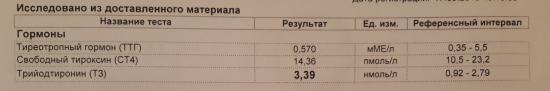 Подскажите, критично ли повышен